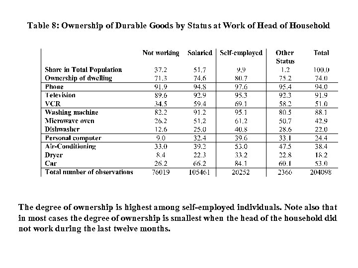 Table 8: Ownership of Durable Goods by Status at Work of Head of Household
