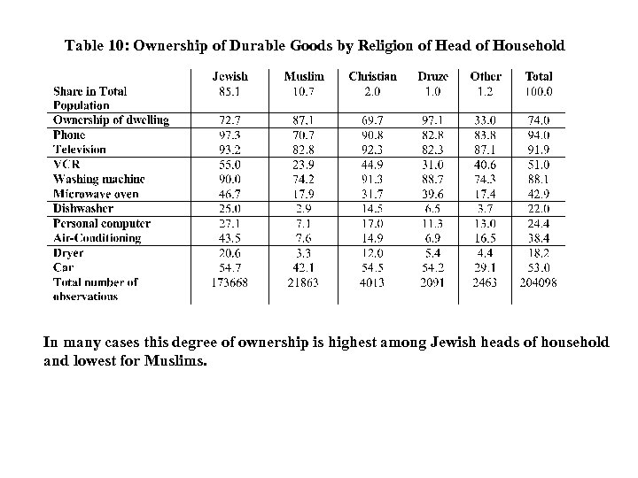 Table 10: Ownership of Durable Goods by Religion of Head of Household In many