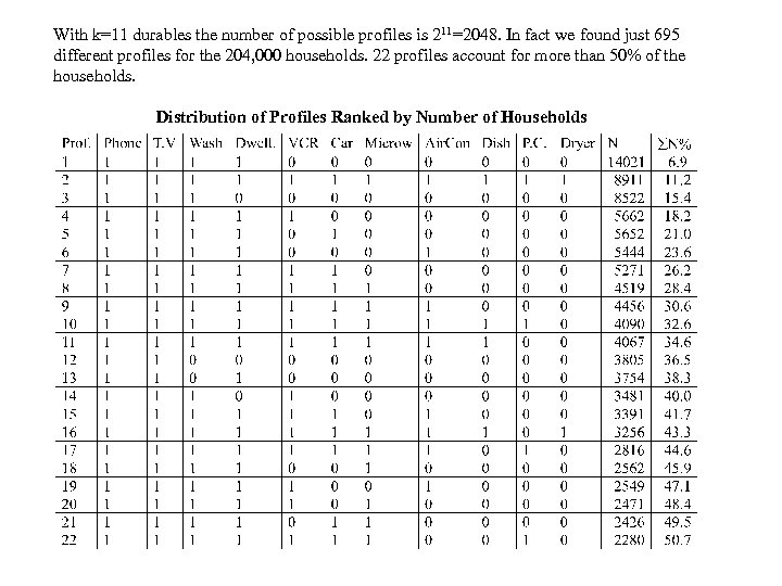 With k=11 durables the number of possible profiles is 211=2048. In fact we found