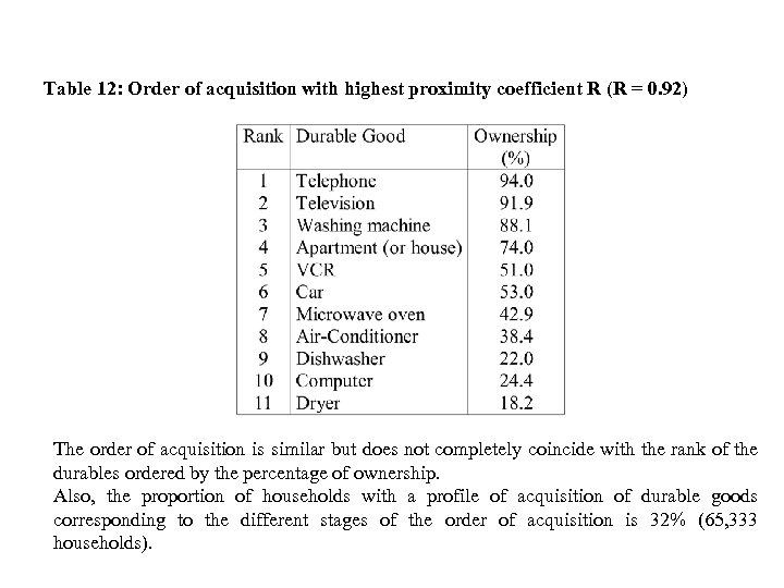Table 12: Order of acquisition with highest proximity coefficient R (R = 0. 92)