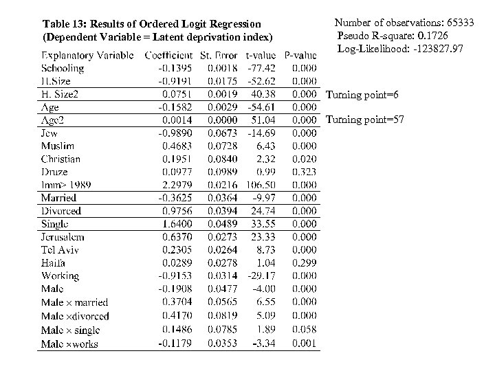 Table 13: Results of Ordered Logit Regression (Dependent Variable = Latent deprivation index) Number