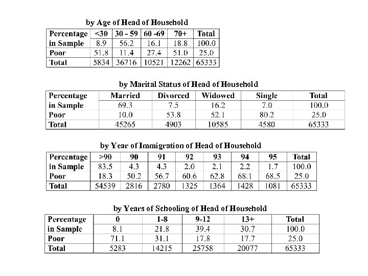 by Age of Head of Household by Marital Status of Head of Household by