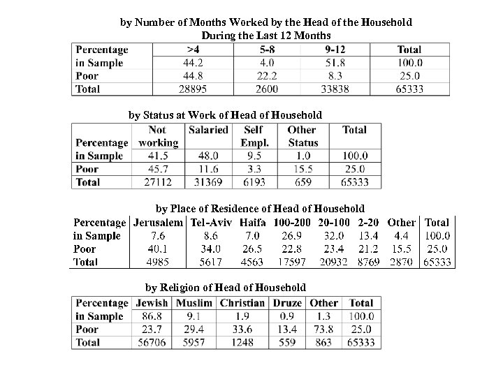 by Number of Months Worked by the Head of the Household During the Last