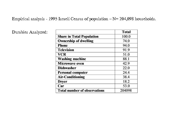 Empirical analysis - 1995 Israeli Census of population – N= 204, 098 households. Durables