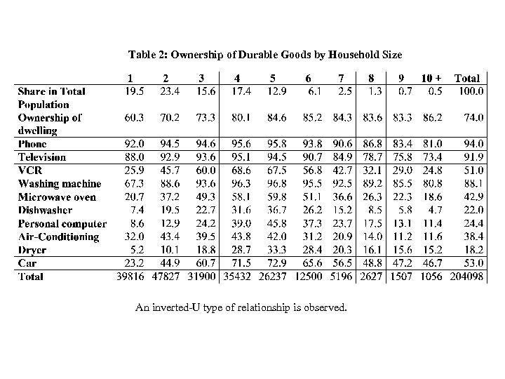 Table 2: Ownership of Durable Goods by Household Size An inverted-U type of relationship