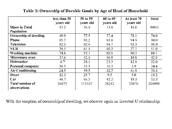 Table 3: Ownership of Durable Goods by Age of Head of Household With the