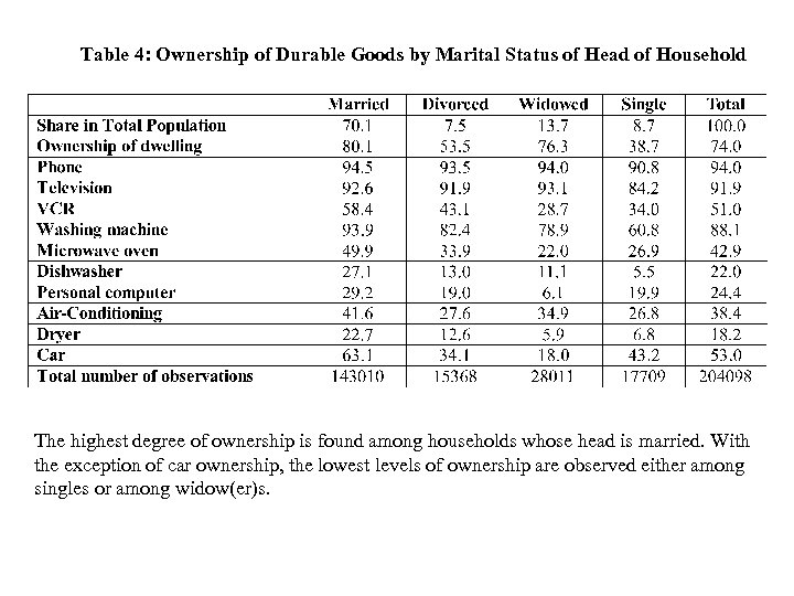 Table 4: Ownership of Durable Goods by Marital Status of Head of Household The