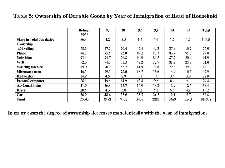 Table 5: Ownership of Durable Goods by Year of Immigration of Head of Household
