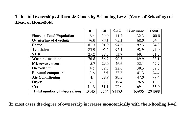 Table 6: Ownership of Durable Goods by Schooling Level (Years of Schooling) of Head