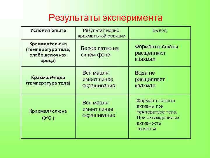 Результаты эксперимента Условия опыта Результат йоднокрахмальной реакции Крахмал+слюна (температура тела, слабощелочная среда) Белое пятно