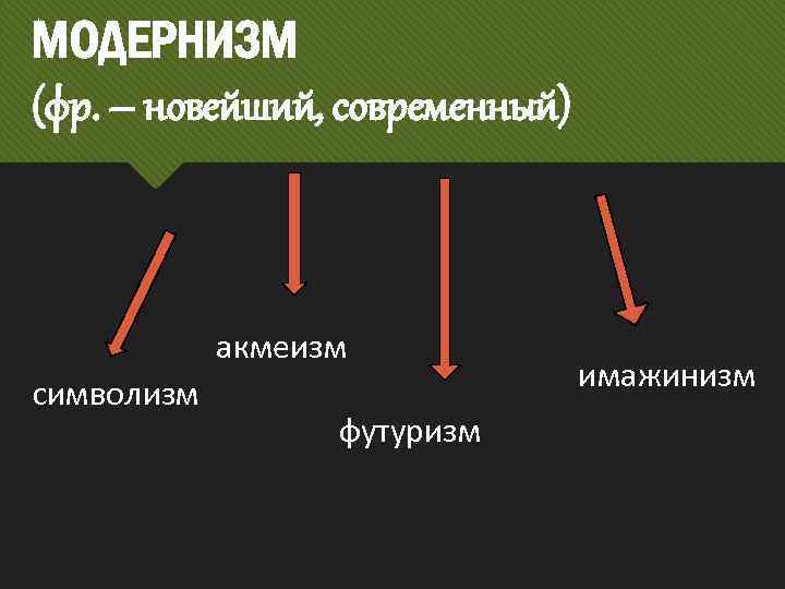МОДЕРНИЗМ (фр. – новейший, современный) акмеизм символизм футуризм имажинизм 