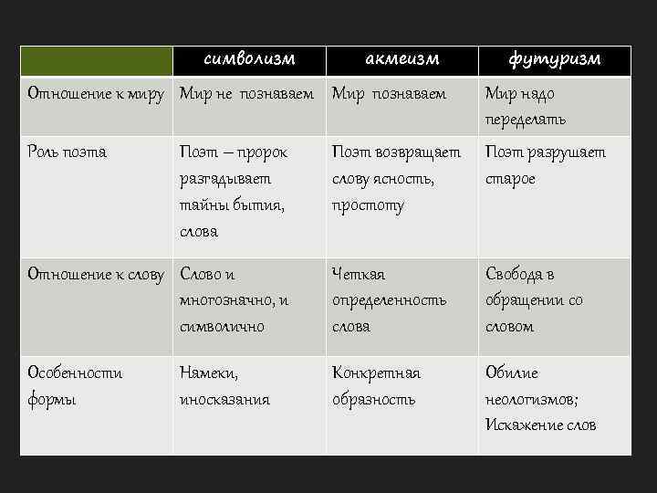 символизм акмеизм Отношение к миру Мир не познаваем Мир познаваем Роль поэта Поэт –