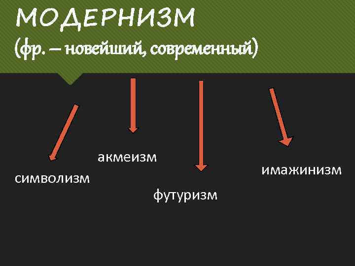 МОДЕРНИЗМ (фр. – новейший, современный) акмеизм символизм футуризм имажинизм 