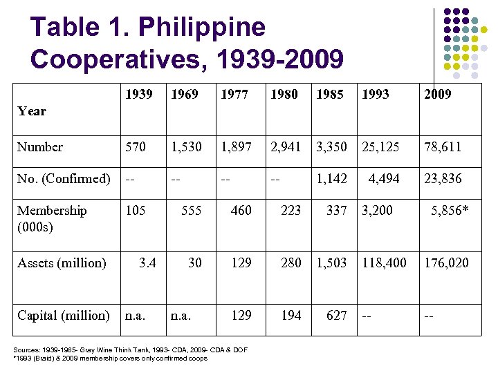 Table 1. Philippine Cooperatives, 1939 -2009 1939 1969 1977 1980 1985 1993 2009 Number