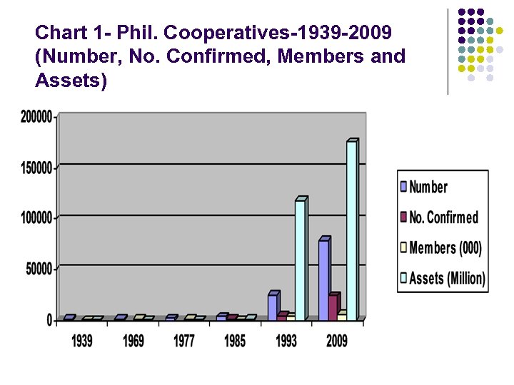 Chart 1 - Phil. Cooperatives-1939 -2009 (Number, No. Confirmed, Members and Assets) 