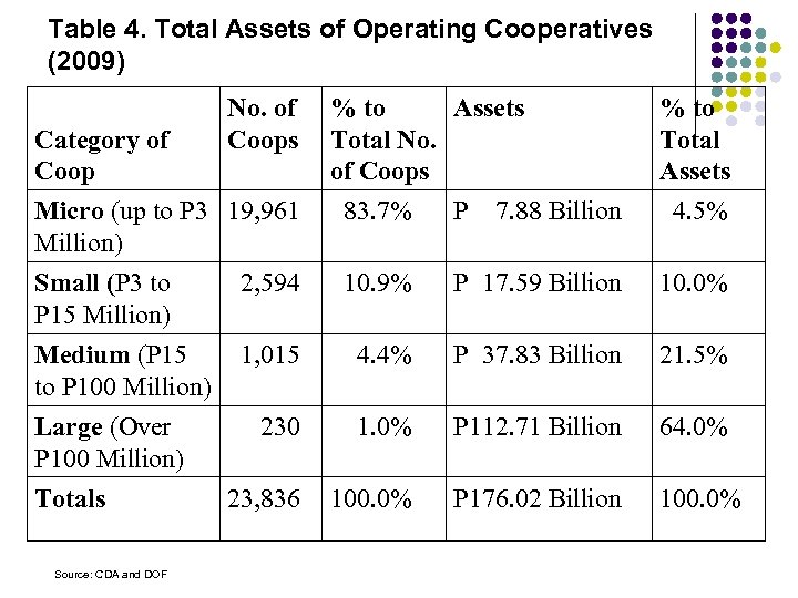 Table 4. Total Assets of Operating Cooperatives (2009) No. of Coops Category of Coop