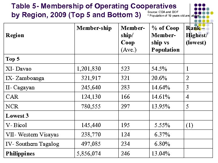 Table 5 - Membership of Operating Cooperatives Source: CDA and DOF by Region, 2009