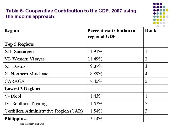 Table 6 - Cooperative Contribution to the GDP, 2007 using the income approach Region