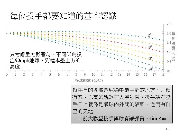 每位投手都要知道的基本認識 只考慮重力影響時，不同仰角投 出 90 mph速球，到達本壘上方的 高度。 投手丘的區域是球場中最平靜的地方，即便 有五、六萬的觀眾在大聲吵鬧，投手站在投 手丘上就像是氣球內外間的隔離，他們有自 己的天地。 – 前大聯盟投手與球賽講評員，Jim Kaat 10