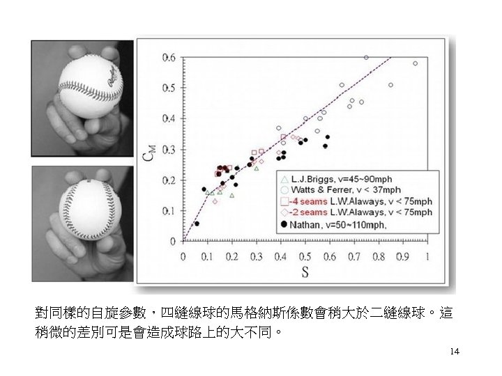 對同樣的自旋參數，四縫線球的馬格納斯係數會稍大於二縫線球。這 稍微的差別可是會造成球路上的大不同。 14 