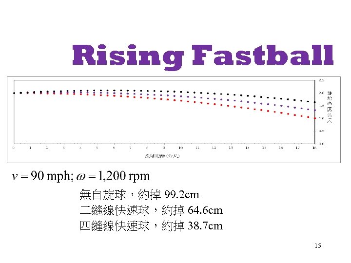 Rising Fastball 無自旋球，約掉 99. 2 cm 二縫線快速球，約掉 64. 6 cm 四縫線快速球，約掉 38. 7 cm