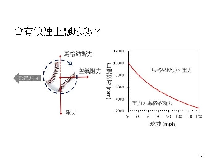 會有快速上飄球嗎？ 16 