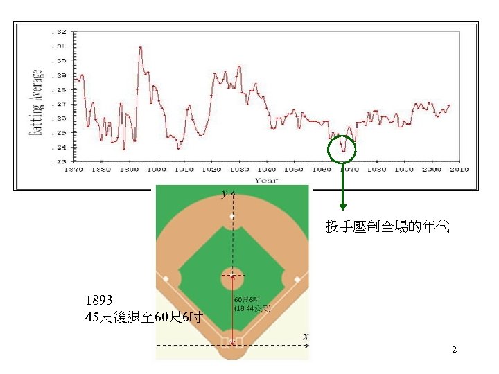 投手壓制全場的年代 1893 45尺後退至 60尺 6吋 2 