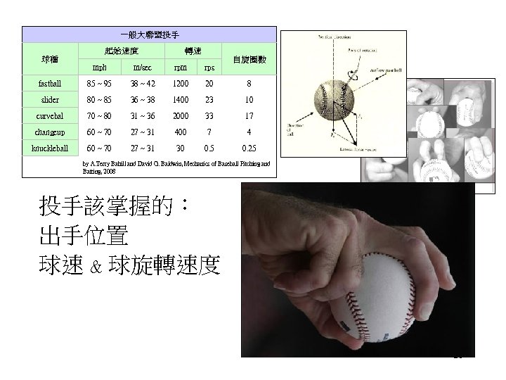 一般大聯盟投手 球種 起始速度 轉速 自旋圈數 mph m/sec rpm rps fastball 85 ~ 95 38