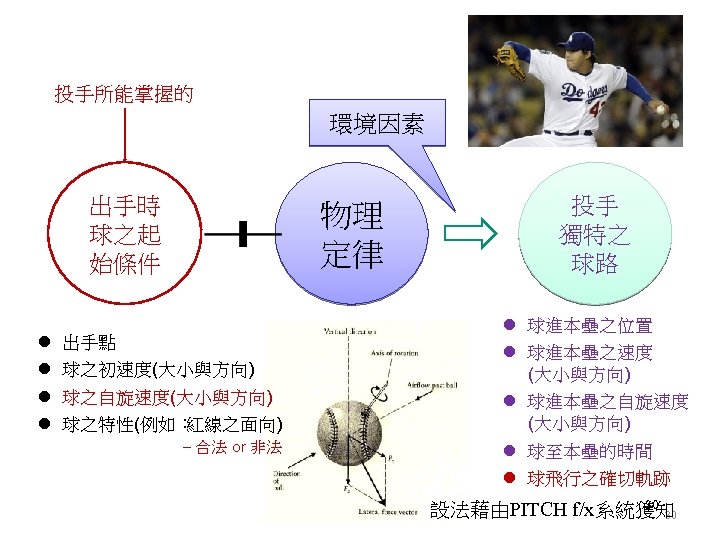 投手所能掌握的 環境因素 出手時 球之起 始條件 l l 物理 定律 出手點 球之初速度(大小與方向) 球之自旋速度(大小與方向) 球之特性(例如： 紅線之面向)