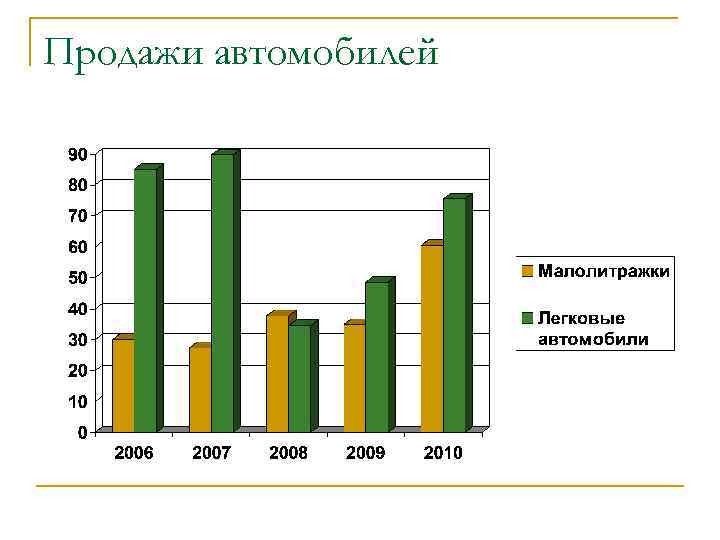 Продажи автомобилей 