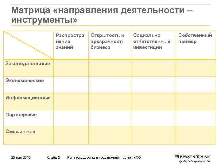 Матрица «направления деятельности – инструменты» Распростра нение знаний Открытость и прозрачность бизнеса Социально ответственные