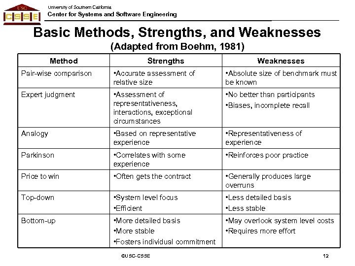 University of Southern California Center for Systems and Software Engineering Basic Methods, Strengths, and
