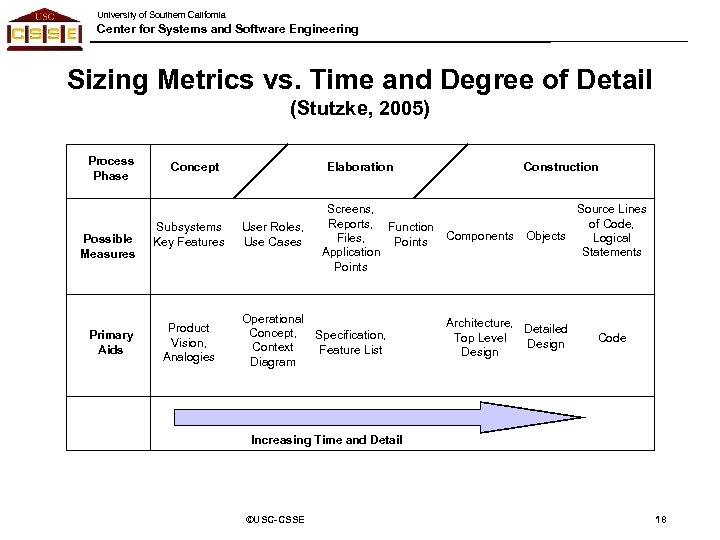 University of Southern California Center for Systems and Software Engineering Sizing Metrics vs. Time