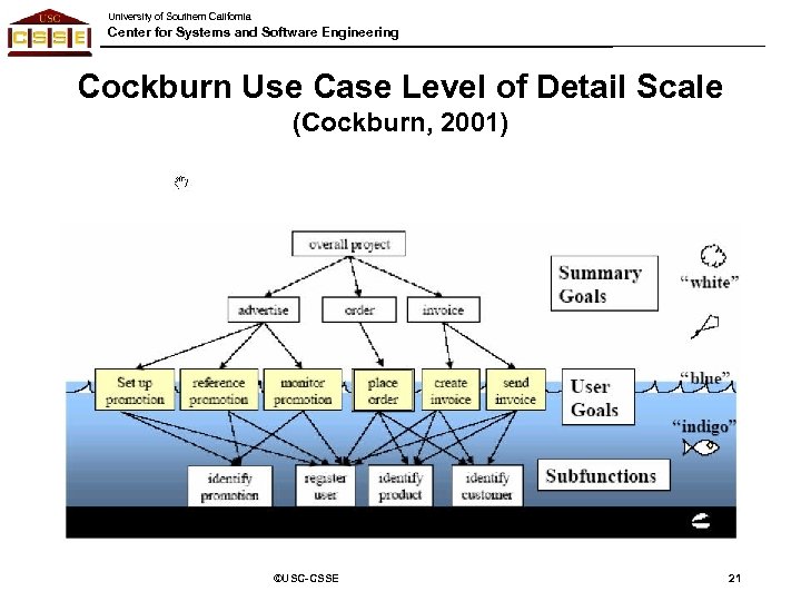 University of Southern California Center for Systems and Software Engineering Cockburn Use Case Level