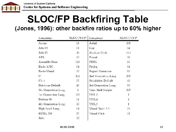 University of Southern California Center for Systems and Software Engineering SLOC/FP Backfiring Table (Jones,