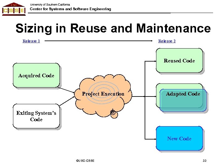 University of Southern California Center for Systems and Software Engineering Sizing in Reuse and