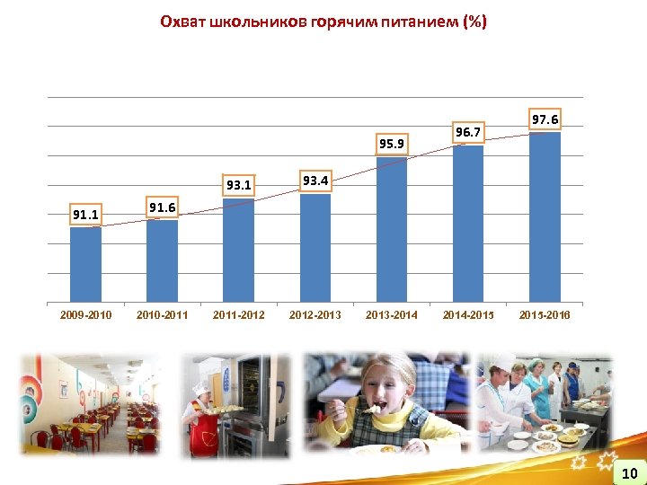 Охват школьников горячим питанием (%) 95. 9 93. 1 91. 1 2009 -2010 93.