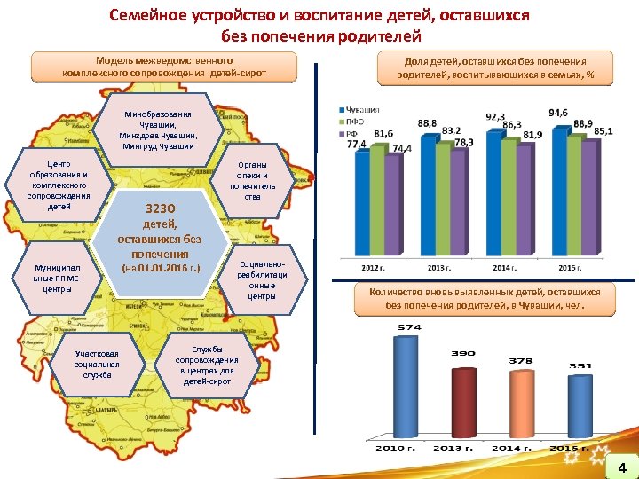 Семейное устройство и воспитание детей, оставшихся без попечения родителей в Модель межведомственного комплексного сопровождения