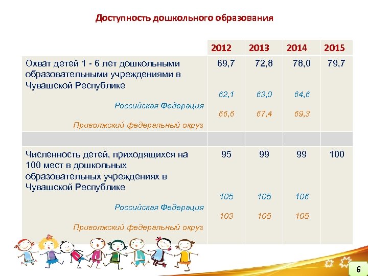 Доступность дошкольного образования 2012 Охват детей 1 - 6 лет дошкольными образовательными учреждениями в