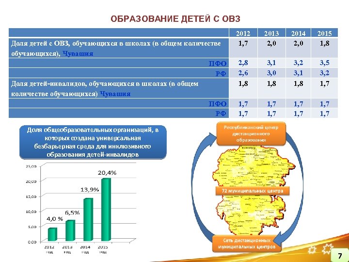 ОБРАЗОВАНИЕ ДЕТЕЙ С ОВЗ Доля детей с ОВЗ, обучающихся в школах (в общем количестве