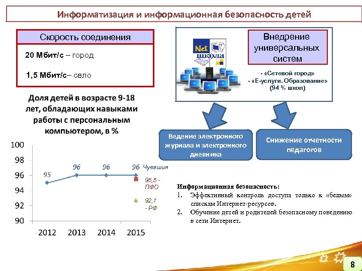 Информатизация и информационная безопасность детей Внедрение универсальных систем Скорость соединения 20 Мбит/с – город