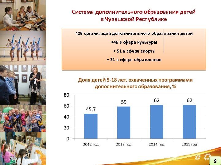 Система дополнительного образования детей в Чувашской Республике 128 организаций дополнительного образования детей • 46