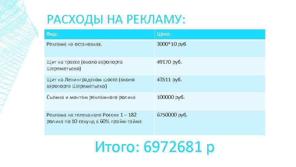 РАСХОДЫ НА РЕКЛАМУ: Вид: Цена: Реклама на остановках. 3000*10 руб Щит на трассе (около