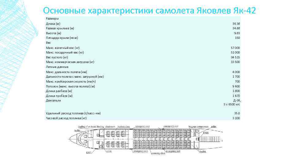 Основные характеристики самолета Яковлев Як-42 Размеры Длина (м) Размах крыльев (м) Высота (м) Площадь