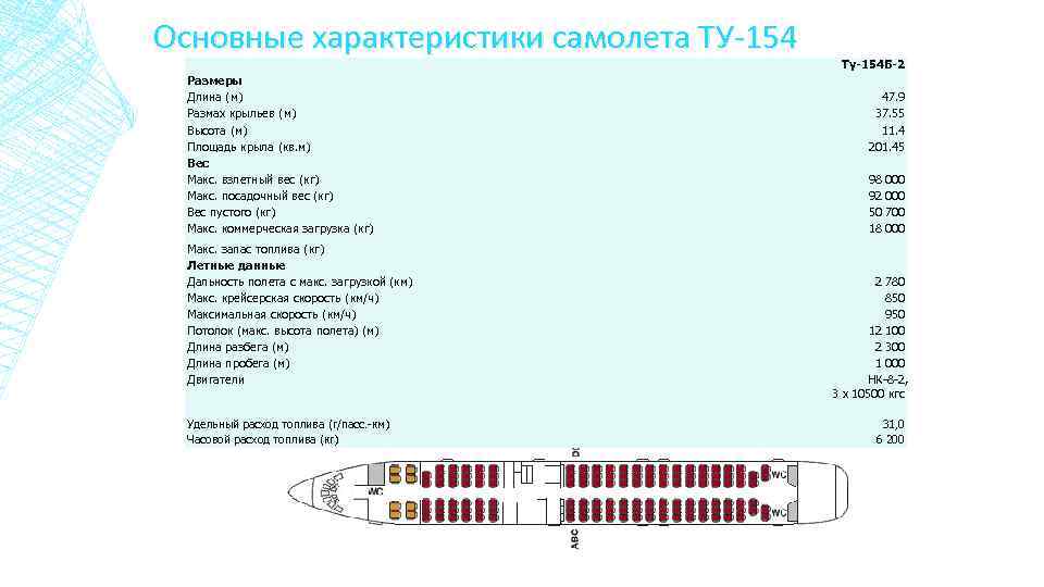 Основные характеристики самолета ТУ-154 Размеры Длина (м) Размах крыльев (м) Высота (м) Площадь крыла