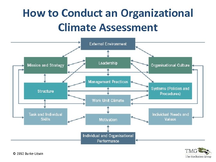 How to Conduct an Organizational Climate Assessment © 1992 Burke-Litwin 