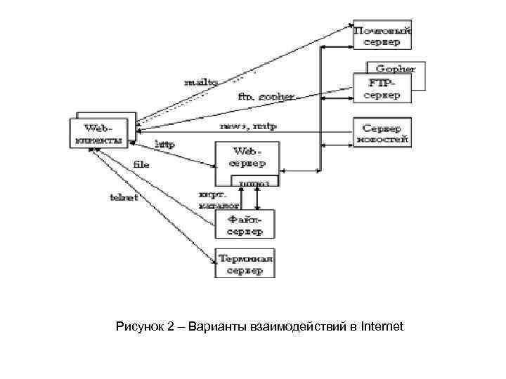 Рисунок 2 – Варианты взаимодействий в Internet 