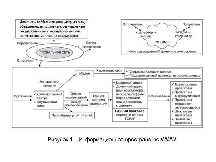 Рисунок 1 – Информационное пространство WWW 