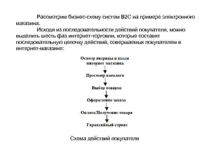 Рассмотрим бизнес схему систем В 2 С на примере электронного магазина. Исходя из последовательности