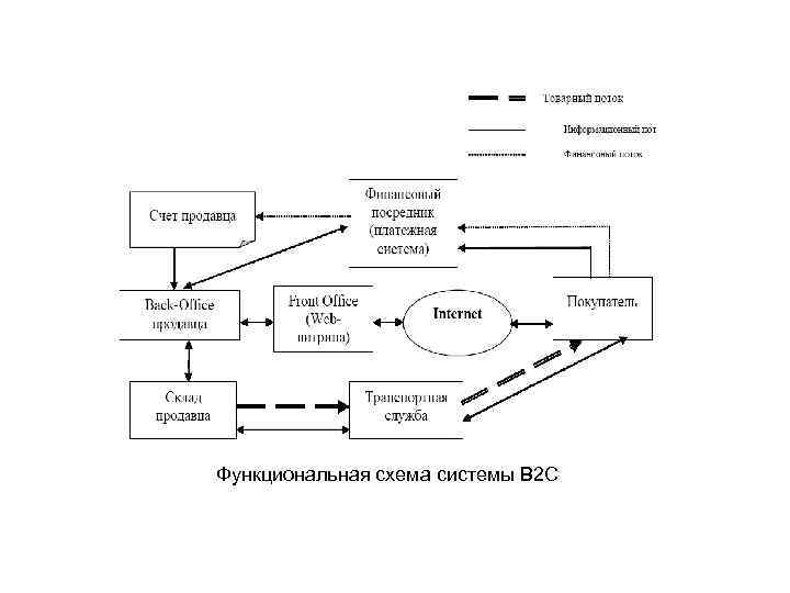 Функциональная схема системы В 2 С 